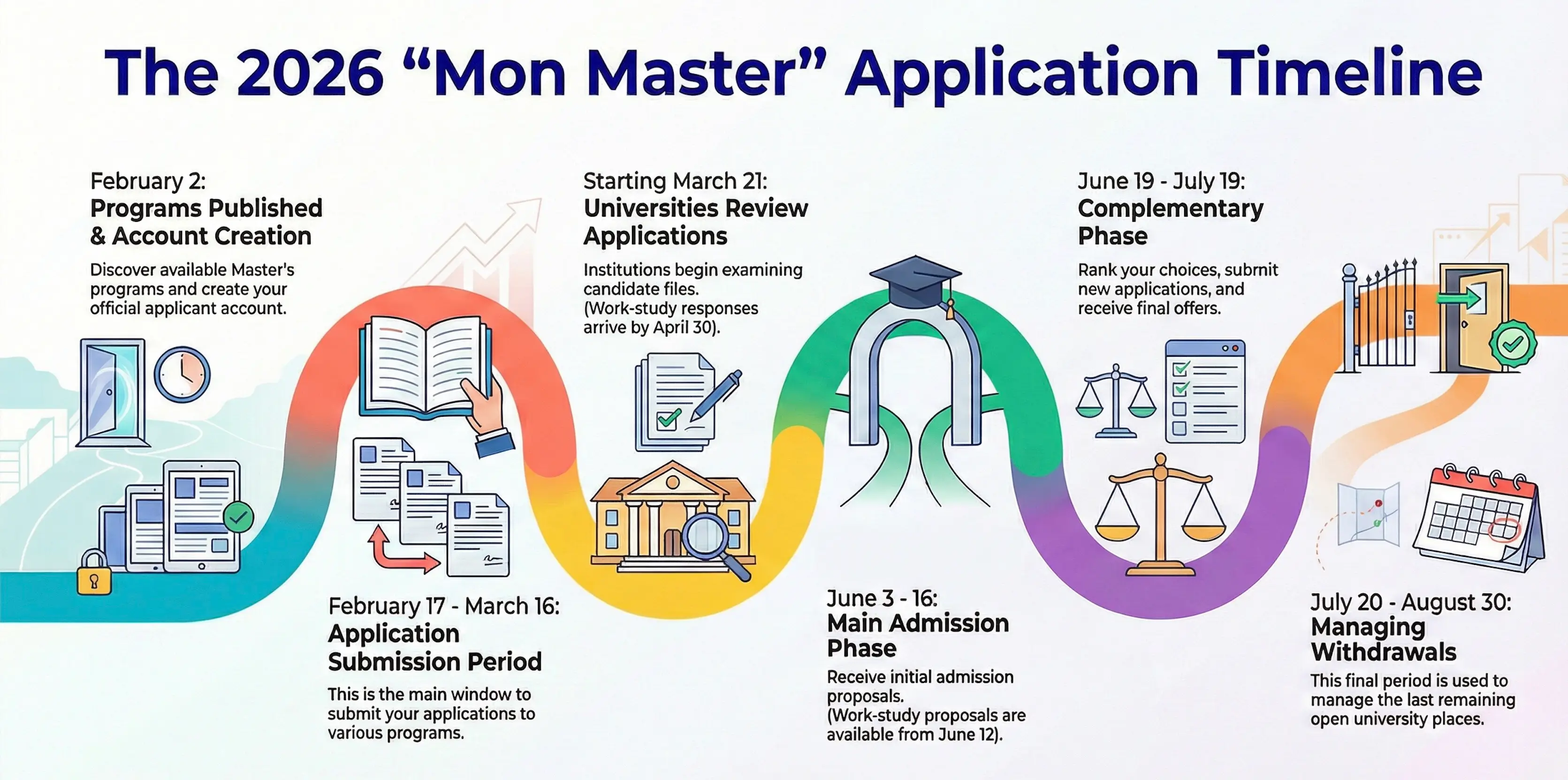 Candidature Master France 2026 | Guide Complet Mon Master